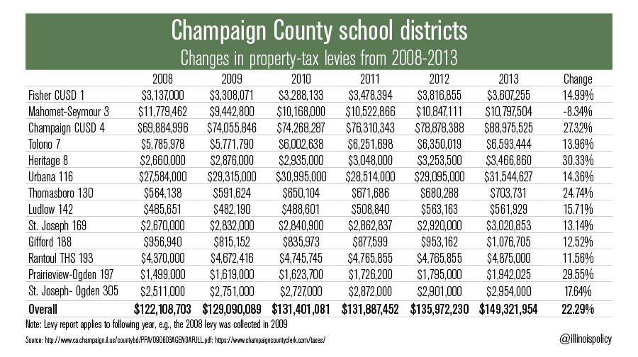 Champaign_property_taxes_ST