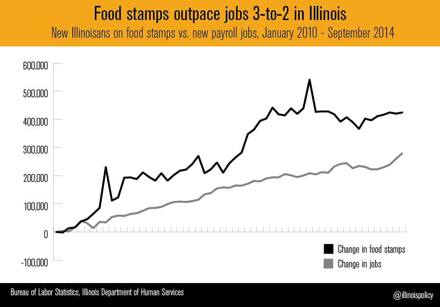 Illinois food stamps hit 2014 high