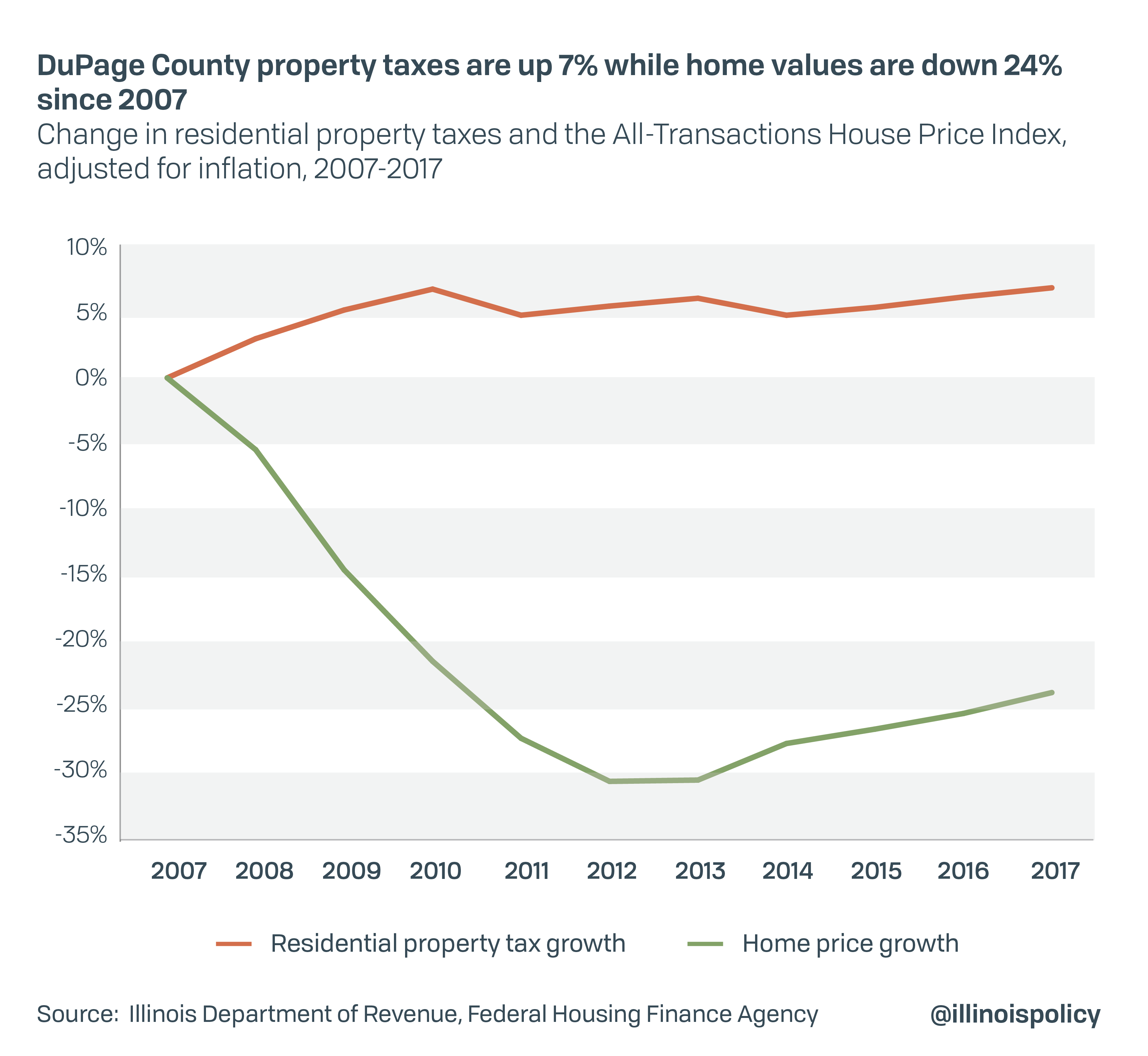 DuPage County home values down 24%, property tax up 7% since recession